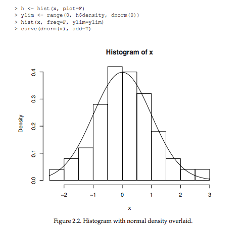 Code example from Dalgaard's Introductory Statistics with R