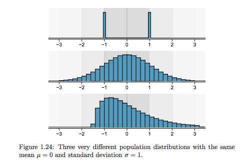 Figure from OpenIntro Statistics showing distributions with similar means but different shapes